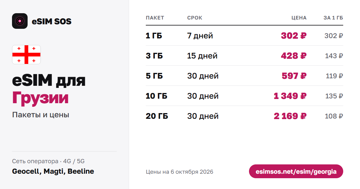 Инфографика: пакеты и цены eSIM для Грузии, сети Geocell, Magti, Beeline