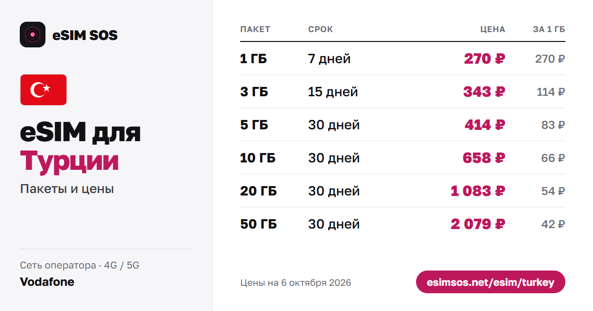 Пример цен: пакеты и цены eSIM для Турции, сеть Vodafone